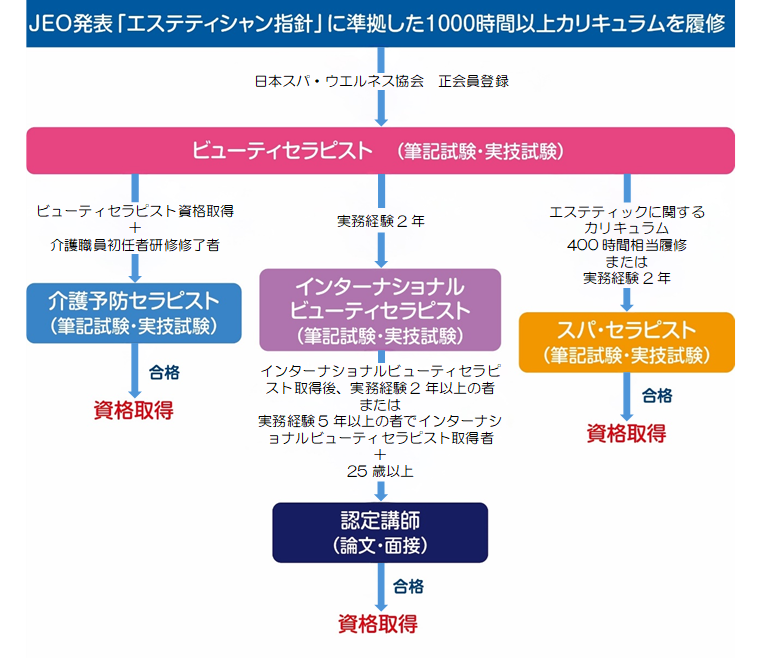 JEO発表「エステティシャン指針」に準拠した300時間以上カリキュラム